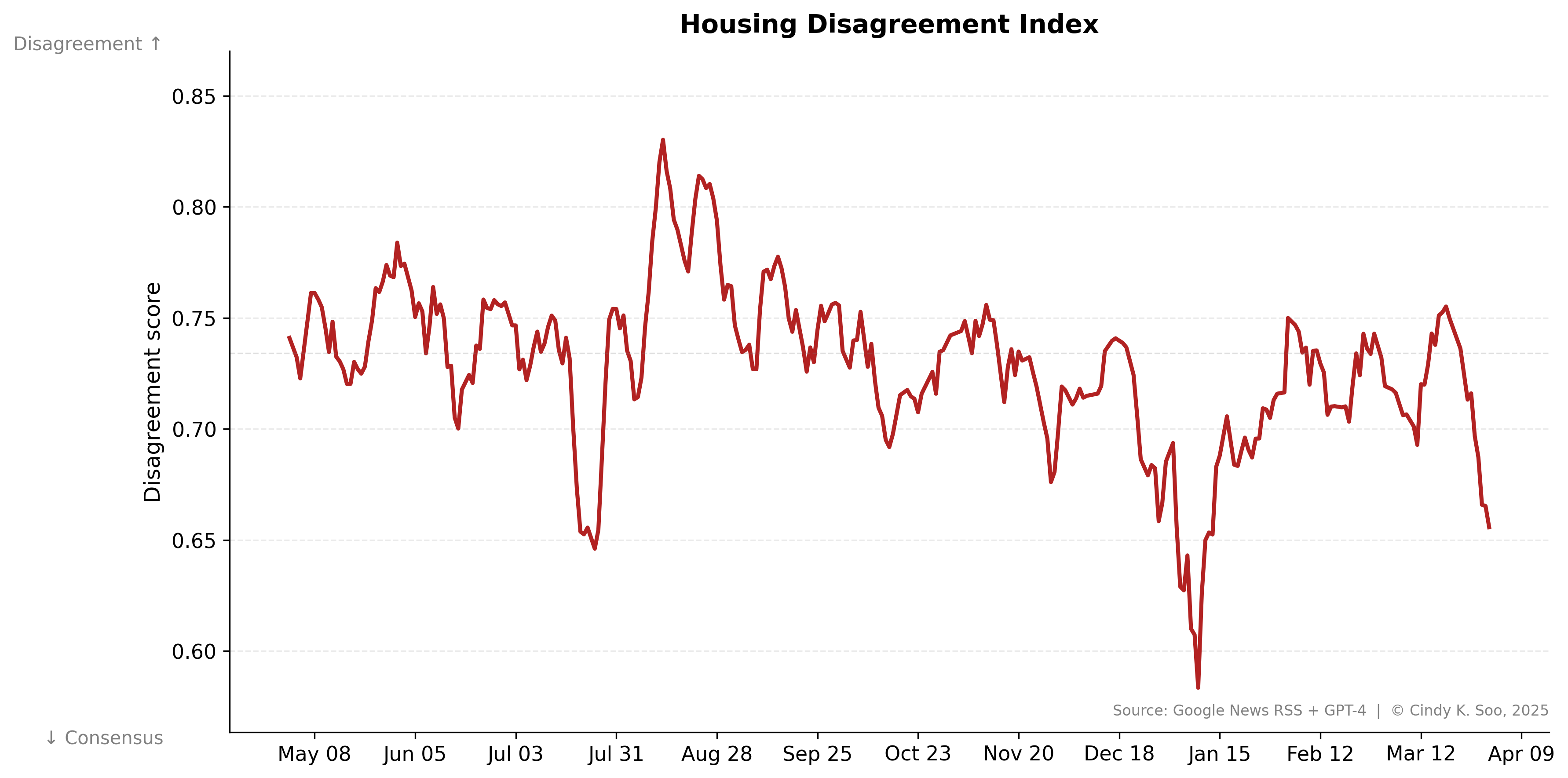Narrative dispersion in housing news coverage