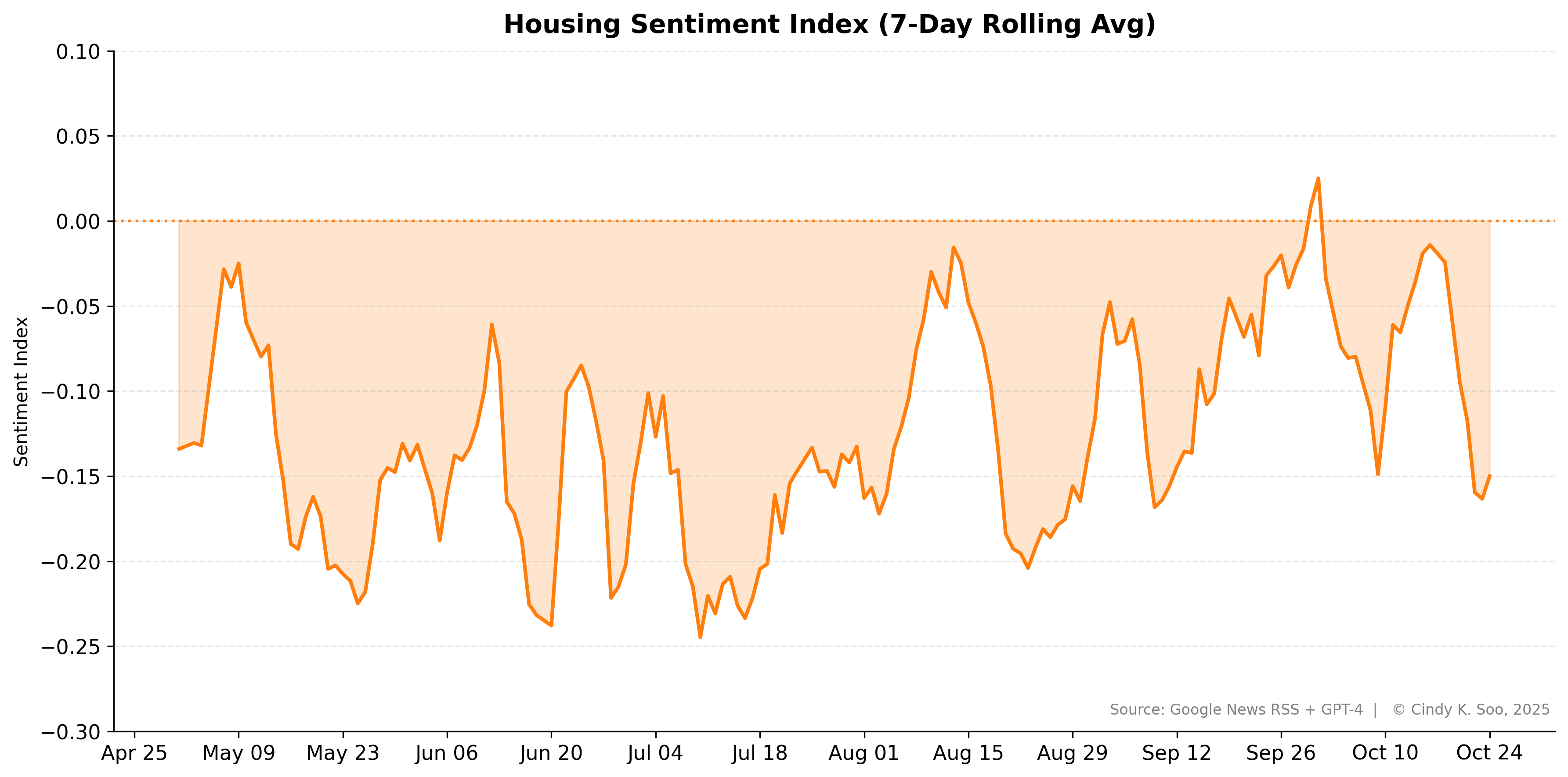 Housing Sentiment Index – latest weekly chart
