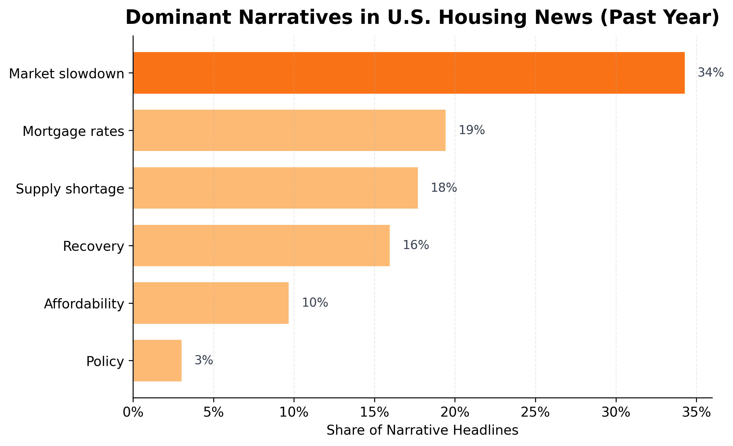 Top narrative categories driving housing sentiment